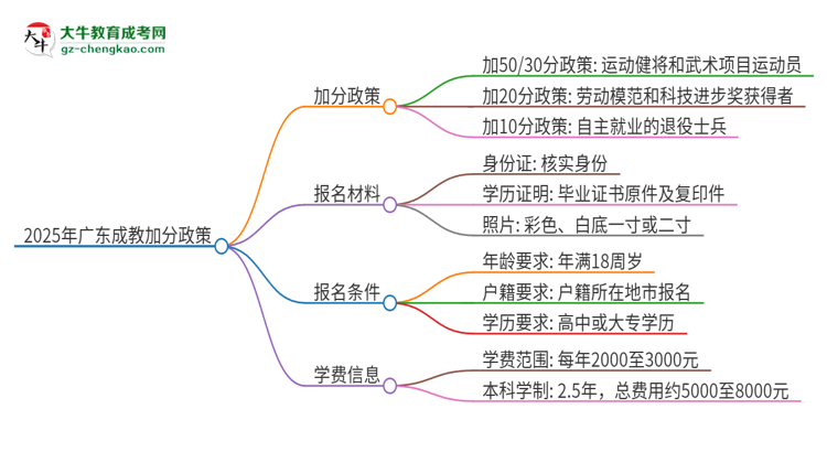 2025年廣東成教有什么政策能加分？思維導(dǎo)圖