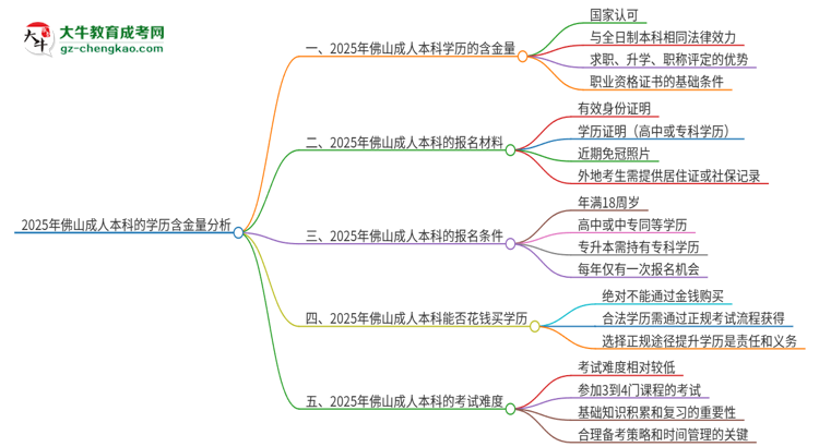 2025年佛山成人本科的學(xué)歷是有含金量的嗎？思維導(dǎo)圖