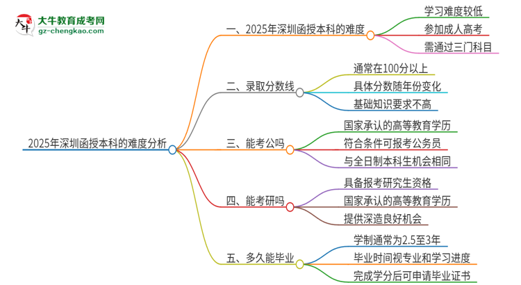 2025年深圳函授本科的難度怎么樣？思維導(dǎo)圖