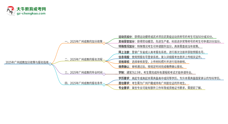 2025年廣州成教有什么政策能加分？思維導(dǎo)圖