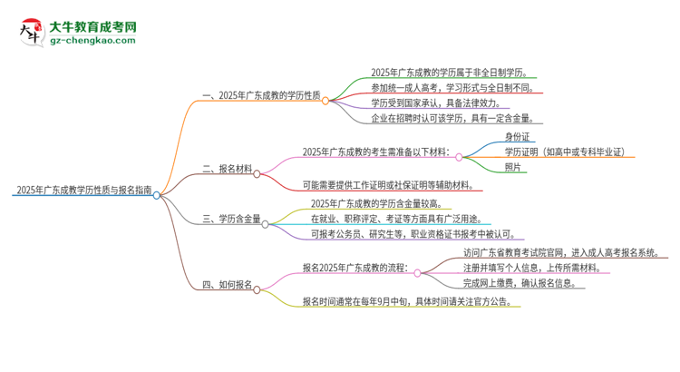 2025年廣東成教的學(xué)歷是全日制的嗎？思維導(dǎo)圖