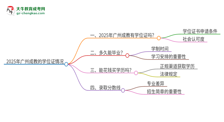 2025年廣州成教有學(xué)位嗎？思維導(dǎo)圖