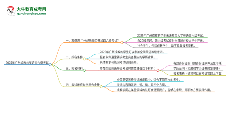 2025年廣州成教考上了能參加四六級(jí)考試嗎？思維導(dǎo)圖