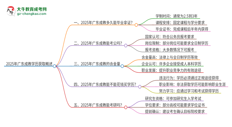 2025年廣東成教多久能拿證？思維導(dǎo)圖
