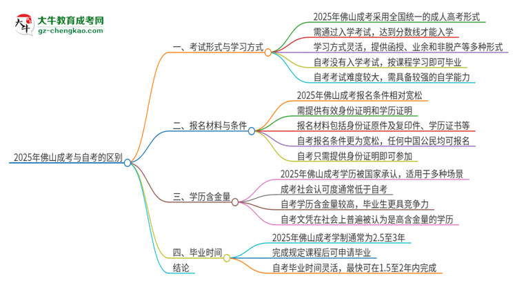 2025年佛山成考和自考有什么區(qū)別？思維導(dǎo)圖
