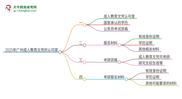 2025年廣州成人教育的文憑可以考公嗎？思維導(dǎo)圖