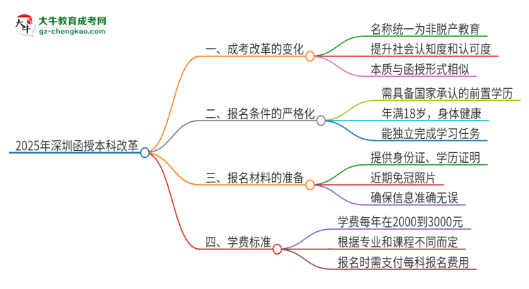 2025年深圳函授本科改革有哪些變化？思維導(dǎo)圖