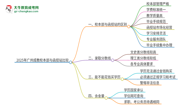 2025年廣州成教校本部和函授站一樣嗎？思維導(dǎo)圖