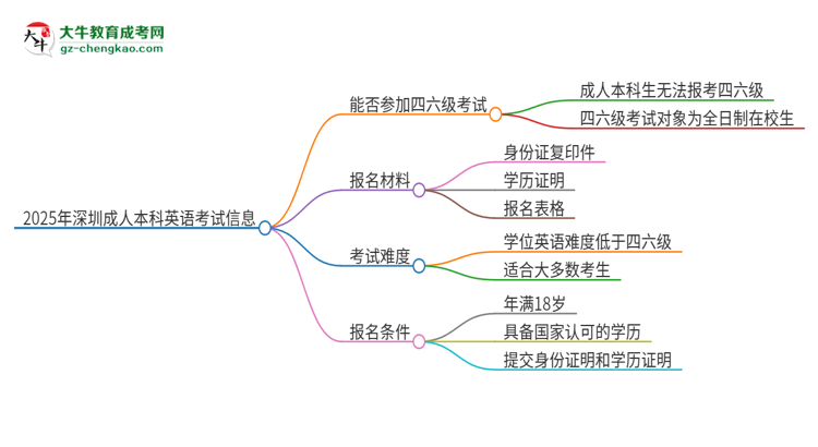 2025年深圳成人本科考上了能參加四六級考試嗎？思維導圖