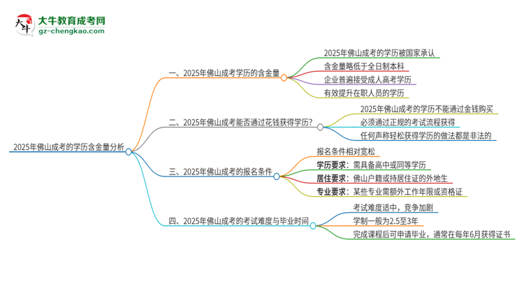 2025年佛山成考的學(xué)歷是有含金量的嗎？思維導(dǎo)圖