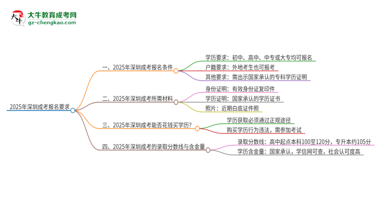 2025年深圳的成考報(bào)名要求是什么？思維導(dǎo)圖
