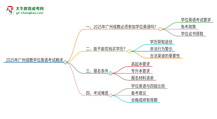 2025年廣州成教必須考學(xué)位英語(yǔ)嗎？思維導(dǎo)圖