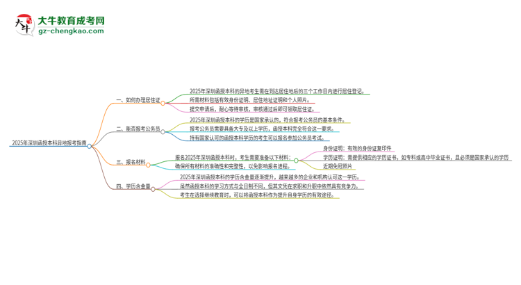 2025年深圳函授本科異地報考怎么辦理居住證？思維導(dǎo)圖