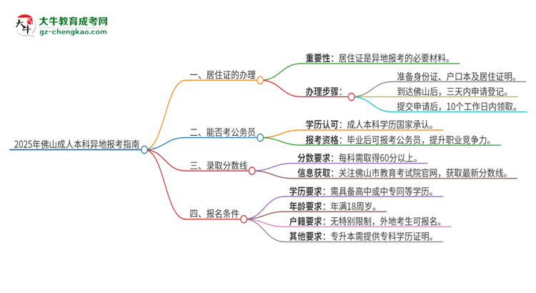 2025年佛山成人本科異地報考怎么辦理居住證？思維導(dǎo)圖
