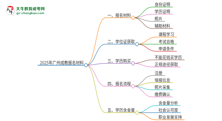 2025年廣州報名成教需要什么材料？思維導(dǎo)圖