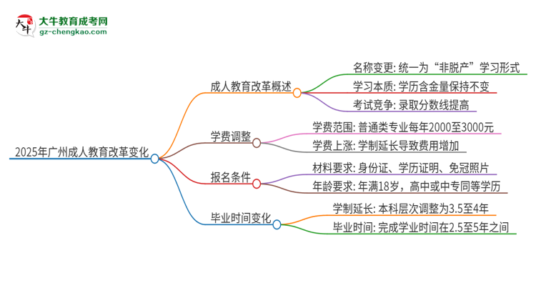 2025年廣州成人教育改革有哪些變化？思維導(dǎo)圖