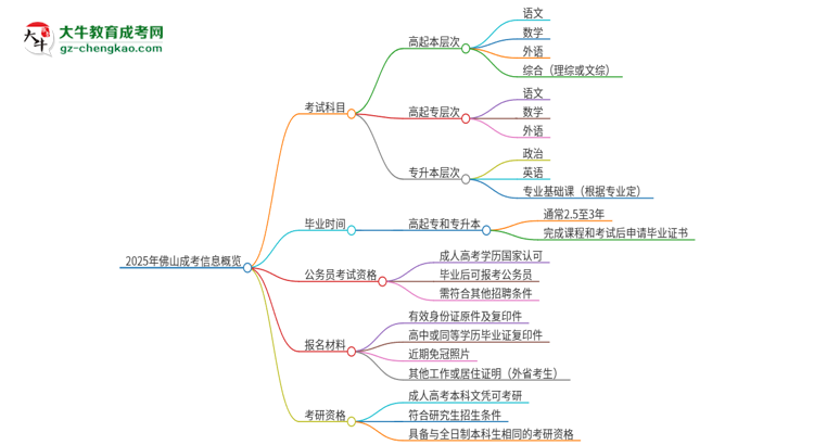 2025年佛山成考考試要考幾科？思維導圖