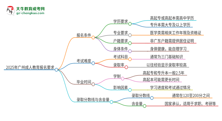 2025年廣州的成人教育報(bào)名要求是什么？思維導(dǎo)圖