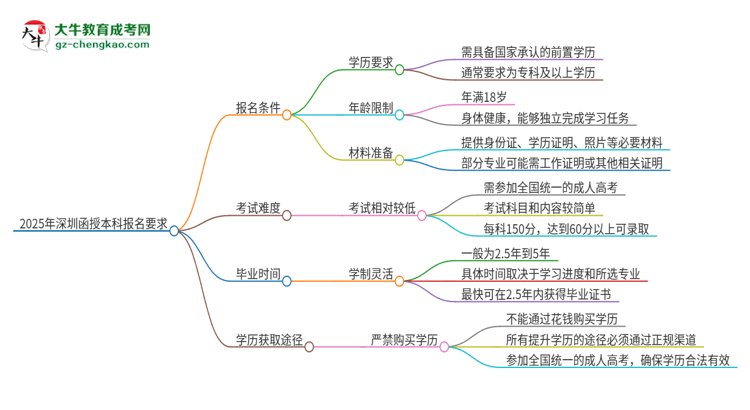 2025年深圳的函授本科報(bào)名要求是什么？思維導(dǎo)圖