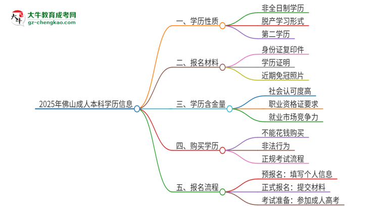 2025年佛山成人本科的學(xué)歷是全日制的嗎？思維導(dǎo)圖