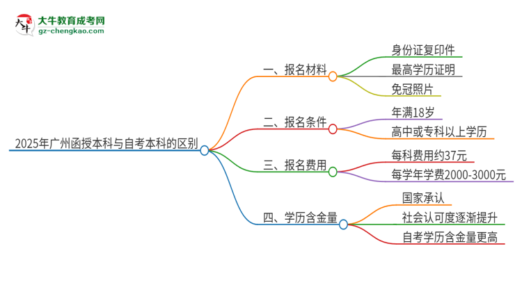 2025年廣州函授本科和自考有什么區(qū)別？思維導(dǎo)圖
