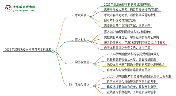 2025年深圳讀函授本科好還是自考好？思維導圖