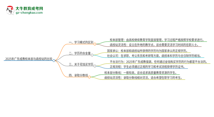 2025年廣東成教校本部和函授站一樣嗎？思維導(dǎo)圖