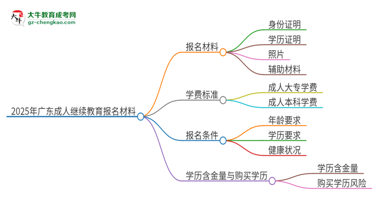 2025年廣東報(bào)名成人繼續(xù)教育需要什么材料？思維導(dǎo)圖