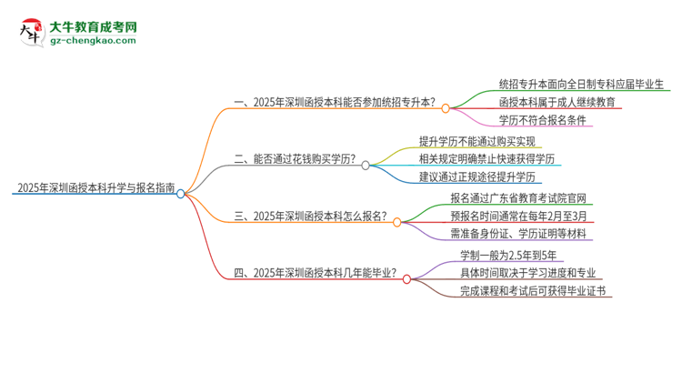 2025年深圳函授本科學歷能參加統(tǒng)招專升本嗎？思維導圖