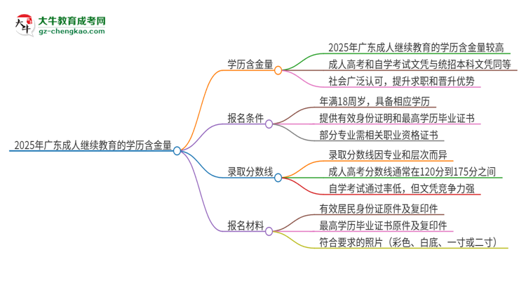 2025年廣東成人繼續(xù)教育的學(xué)歷是有含金量的嗎？思維導(dǎo)圖