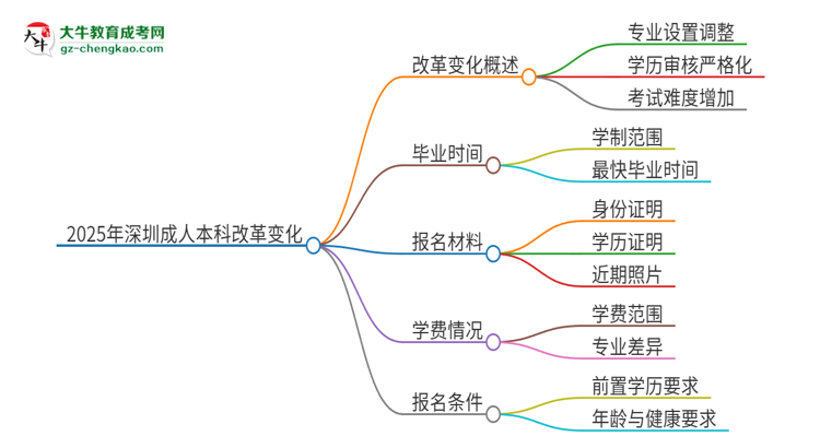 2025年深圳成人本科改革有哪些變化？思維導圖