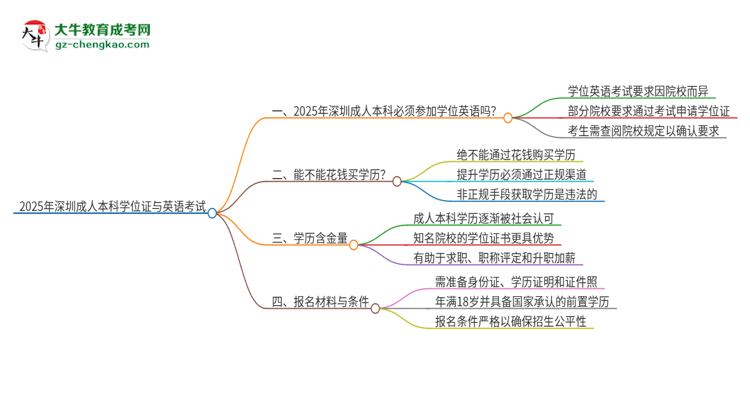 2025年深圳成人本科必須考學位英語嗎？思維導(dǎo)圖