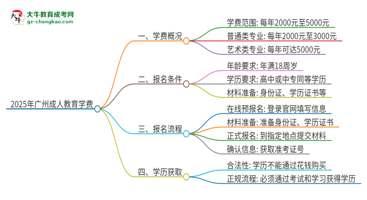 2025年廣州成人教育學費要多少？思維導圖