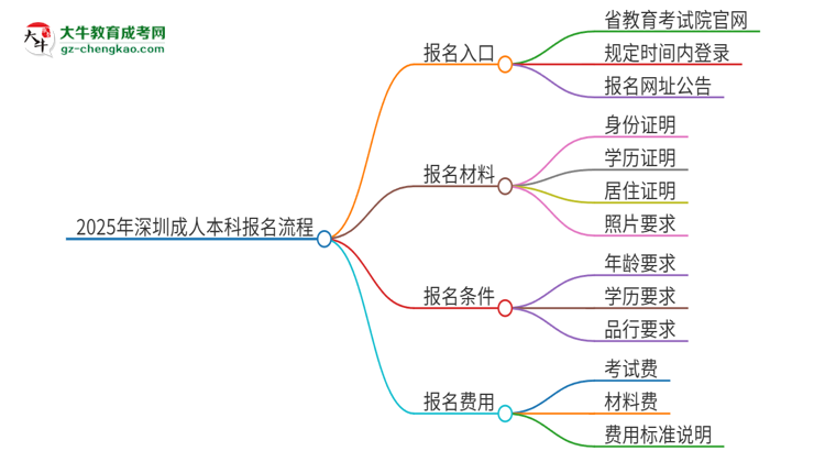 2025年深圳成人本科怎么報(bào)名？報(bào)名流程是？思維導(dǎo)圖