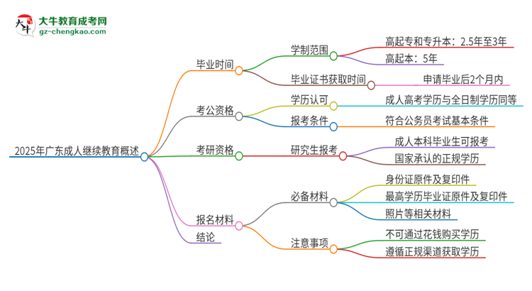 2025年廣東成人繼續(xù)教育多久能拿證？思維導(dǎo)圖