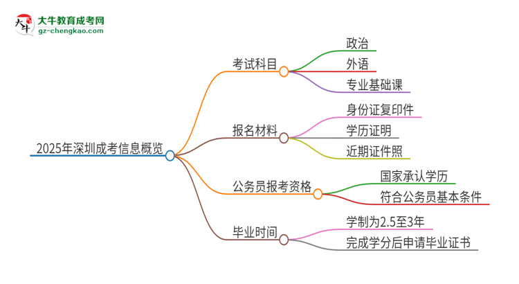 2025年深圳成考考試要考幾科？思維導(dǎo)圖