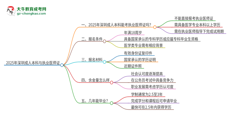 2025年深圳成人本科學歷也能考執(zhí)業(yè)醫(yī)師證嗎？思維導(dǎo)圖