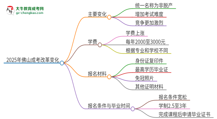 2025年佛山成考改革有哪些變化？思維導圖