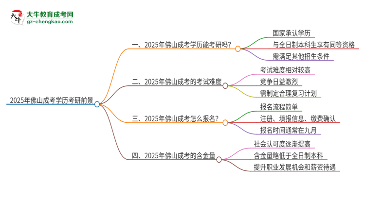 2025年佛山成考學(xué)歷能考研嗎？思維導(dǎo)圖