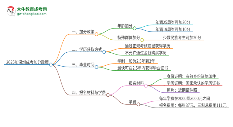 2025年深圳成考有什么政策能加分？思維導(dǎo)圖