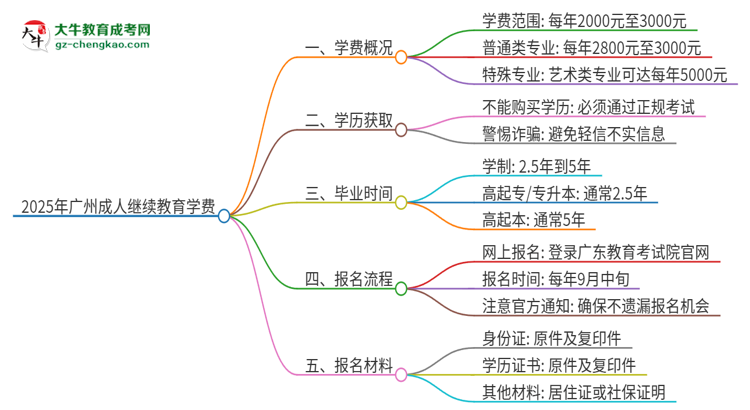 2025年廣州成人繼續(xù)教育學(xué)費(fèi)要多少？思維導(dǎo)圖