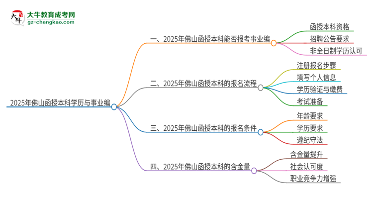 2025年佛山函授本科學(xué)歷能考事業(yè)編嗎？思維導(dǎo)圖