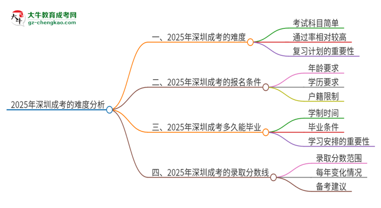 2025年深圳成考的難度怎么樣？思維導(dǎo)圖
