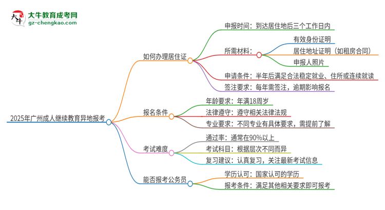 2025年廣州成人繼續(xù)教育異地報考怎么辦理居住證？思維導圖