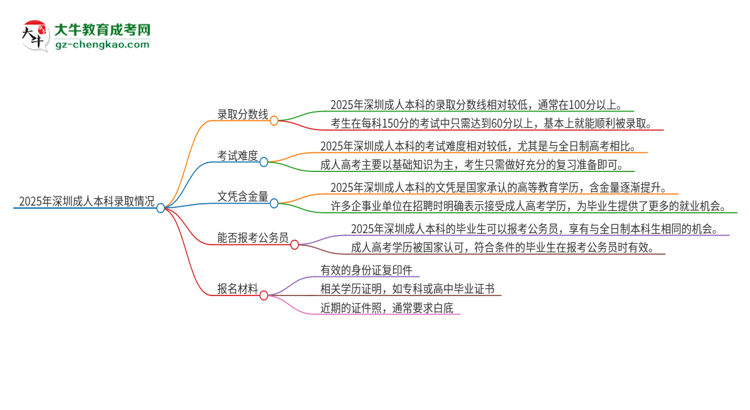 2025年深圳成人本科需要考幾分？思維導(dǎo)圖