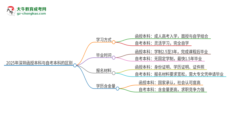 2025年深圳函授本科和自考有什么區(qū)別？思維導(dǎo)圖