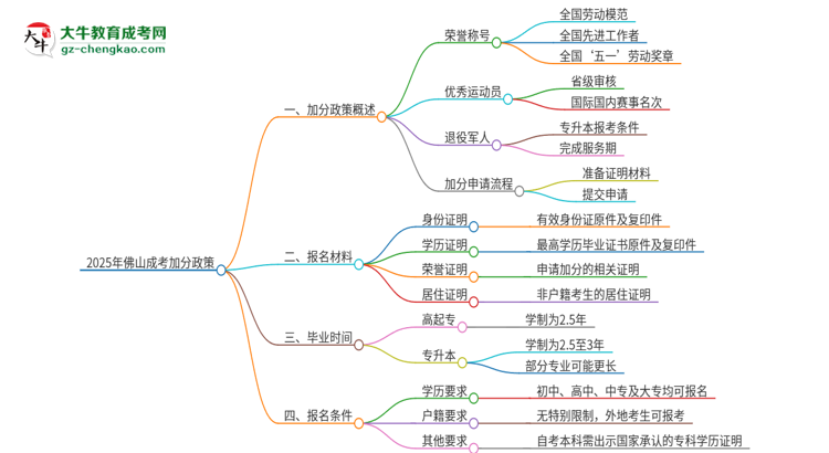 2025年佛山成考有什么政策能加分？思維導(dǎo)圖