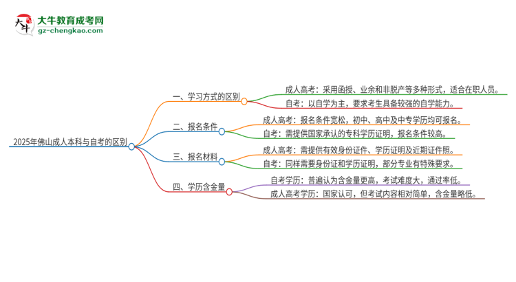 2025年佛山成人本科和自考有什么區(qū)別？思維導(dǎo)圖