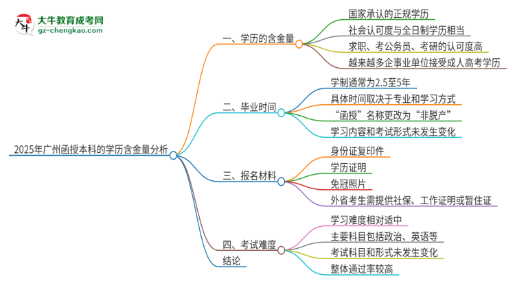 2025年廣州函授本科的學歷是有含金量的嗎？思維導圖