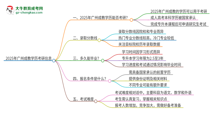 2025年廣州成教學(xué)歷能考研嗎？思維導(dǎo)圖